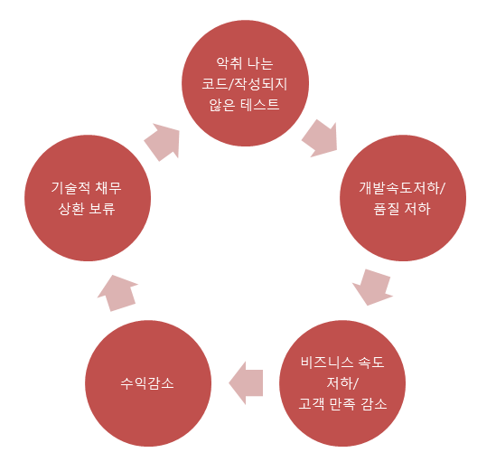 레거시의 악순환