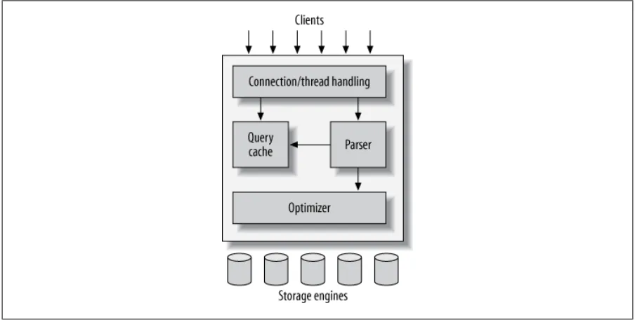 MySQL 구조