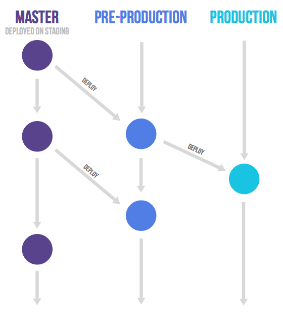 Gitlab flow 브랜치 전략