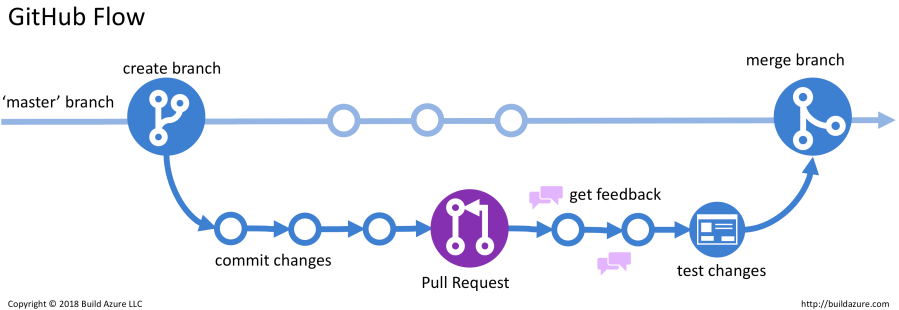 Github flow 브랜치 전략