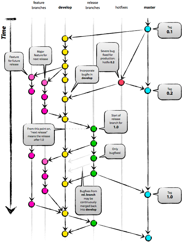 Git flow 브랜치 전략