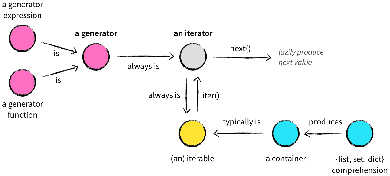 Genrator, Iterator, Iterable 간 관계