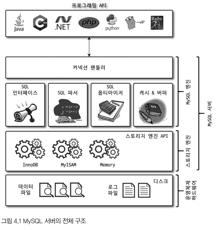 MySQL 전체 구조