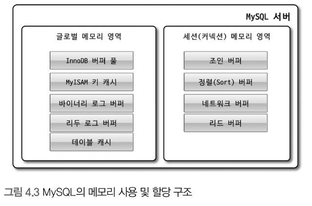 MySQL 메모리 할당 구조