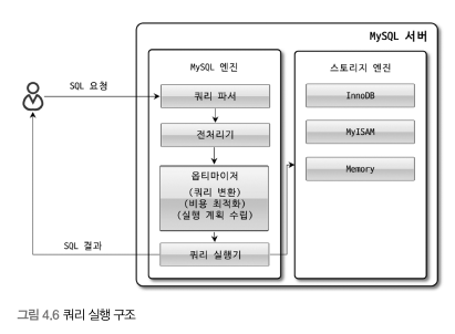 쿼리 실행 구조