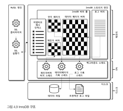 InnoDB 구조