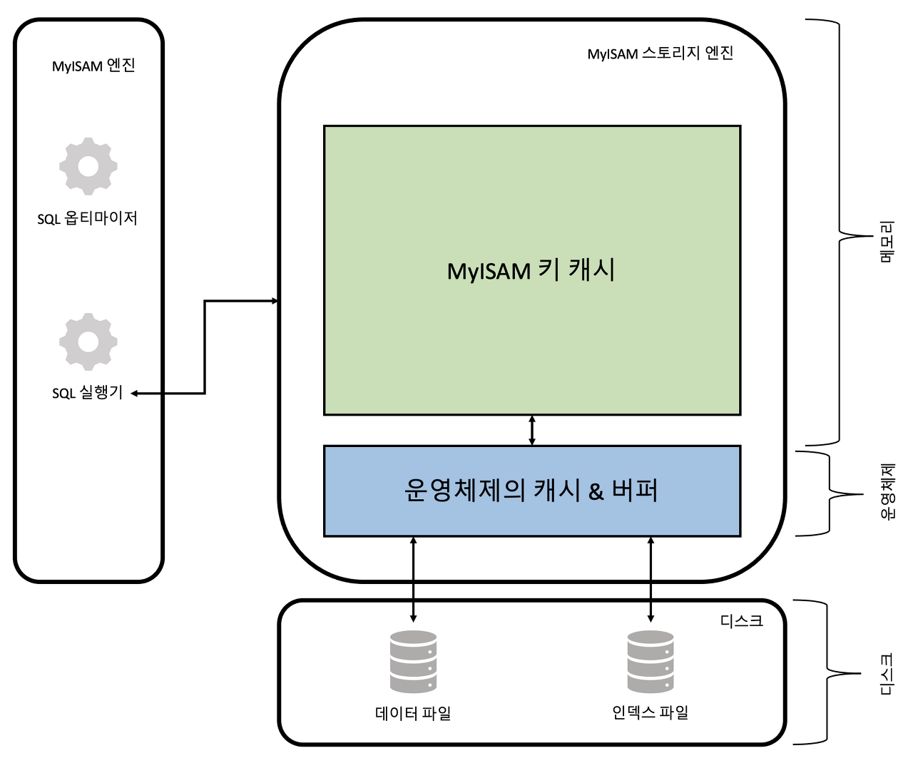 MyISAM 스토리지 엔진 구조
