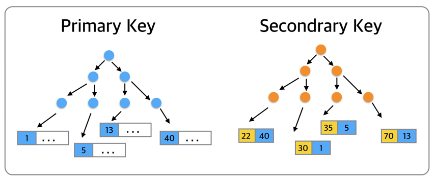 MySQL B-Tree Index