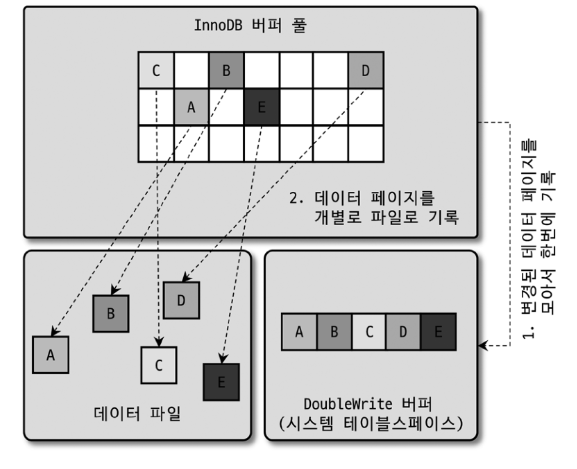 Double Write 작동 방식