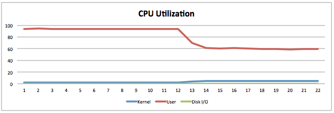 CPU 사용률 변화
