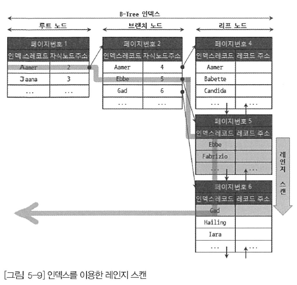 인덱스 레인지 스캔