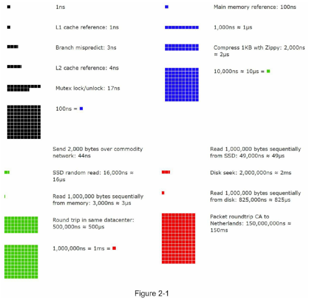 Latency numbers chart