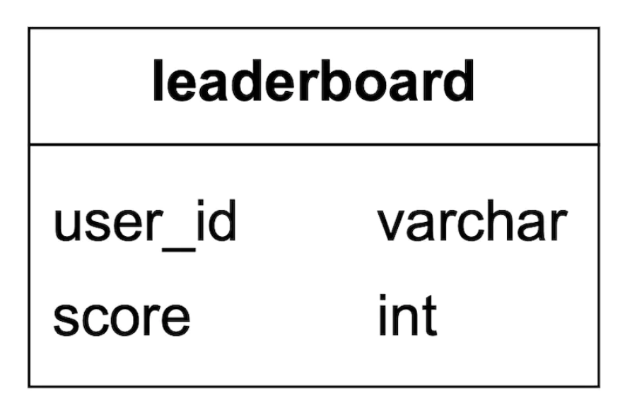 leaderboard 테이블