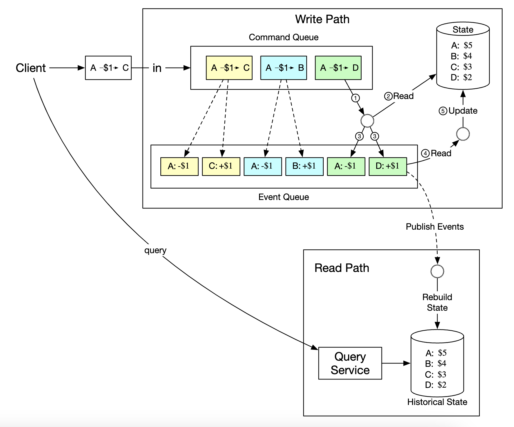 CQRS 아키텍처