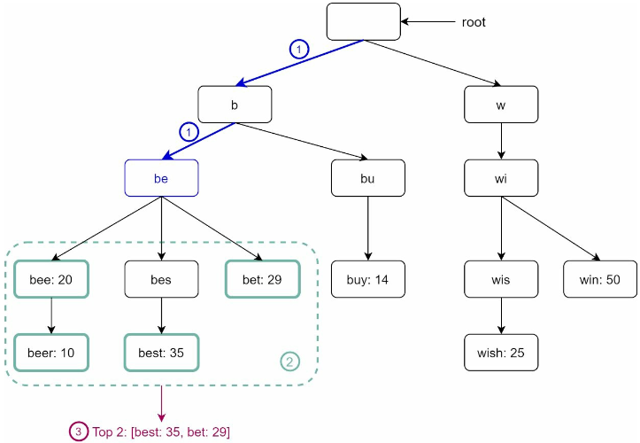 k = 2, “be” 입력 예시