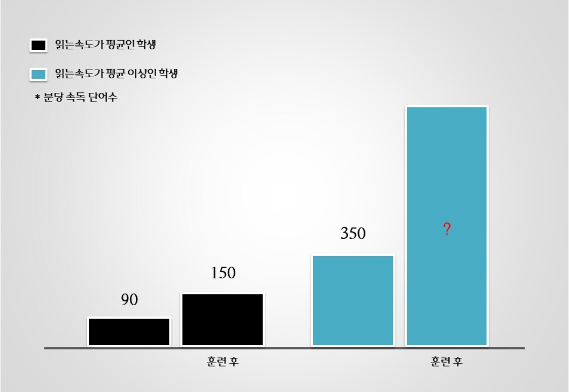 네브라스카 대학 속독 실험