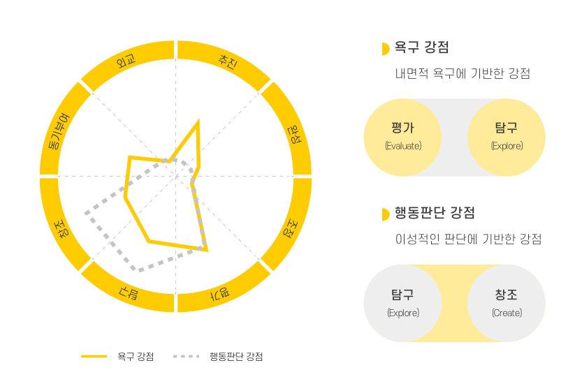 욕구 강점과 행동판단 강점