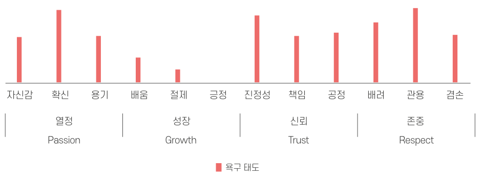 욕구 태도