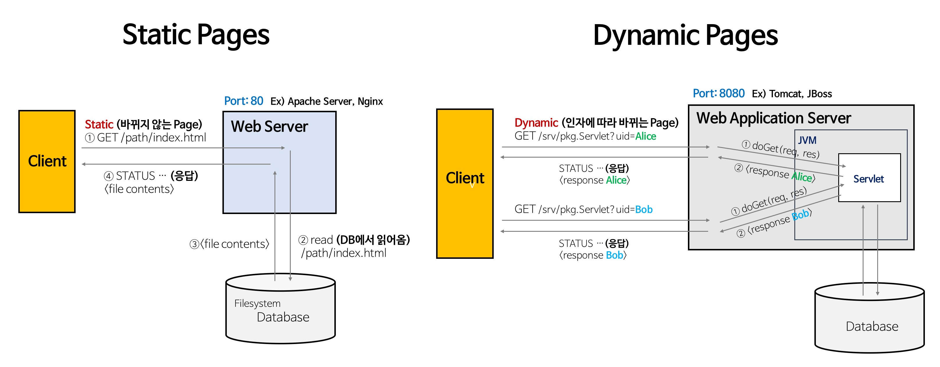 Static and Dynamic