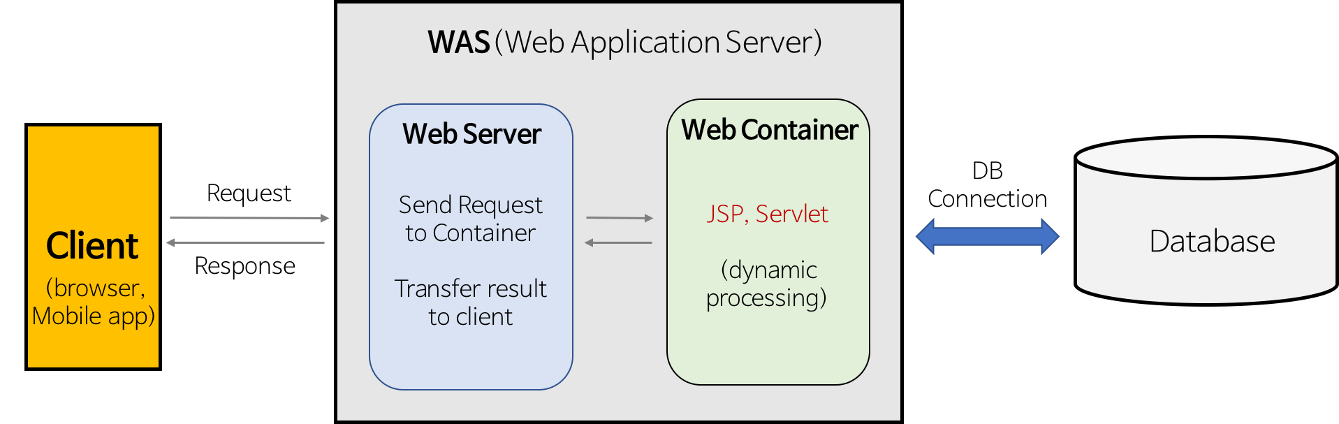 Web Server와 WAS