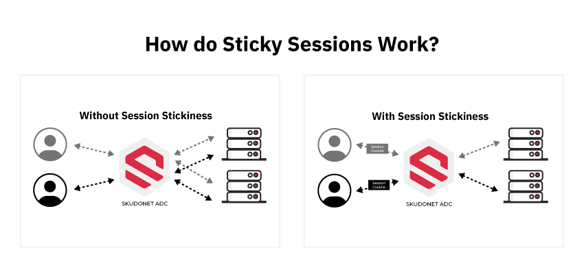 Sticky Sessions vs Non-Sticky Sessions