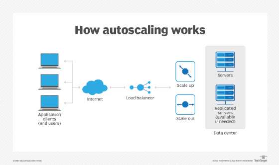 Auto Scaling